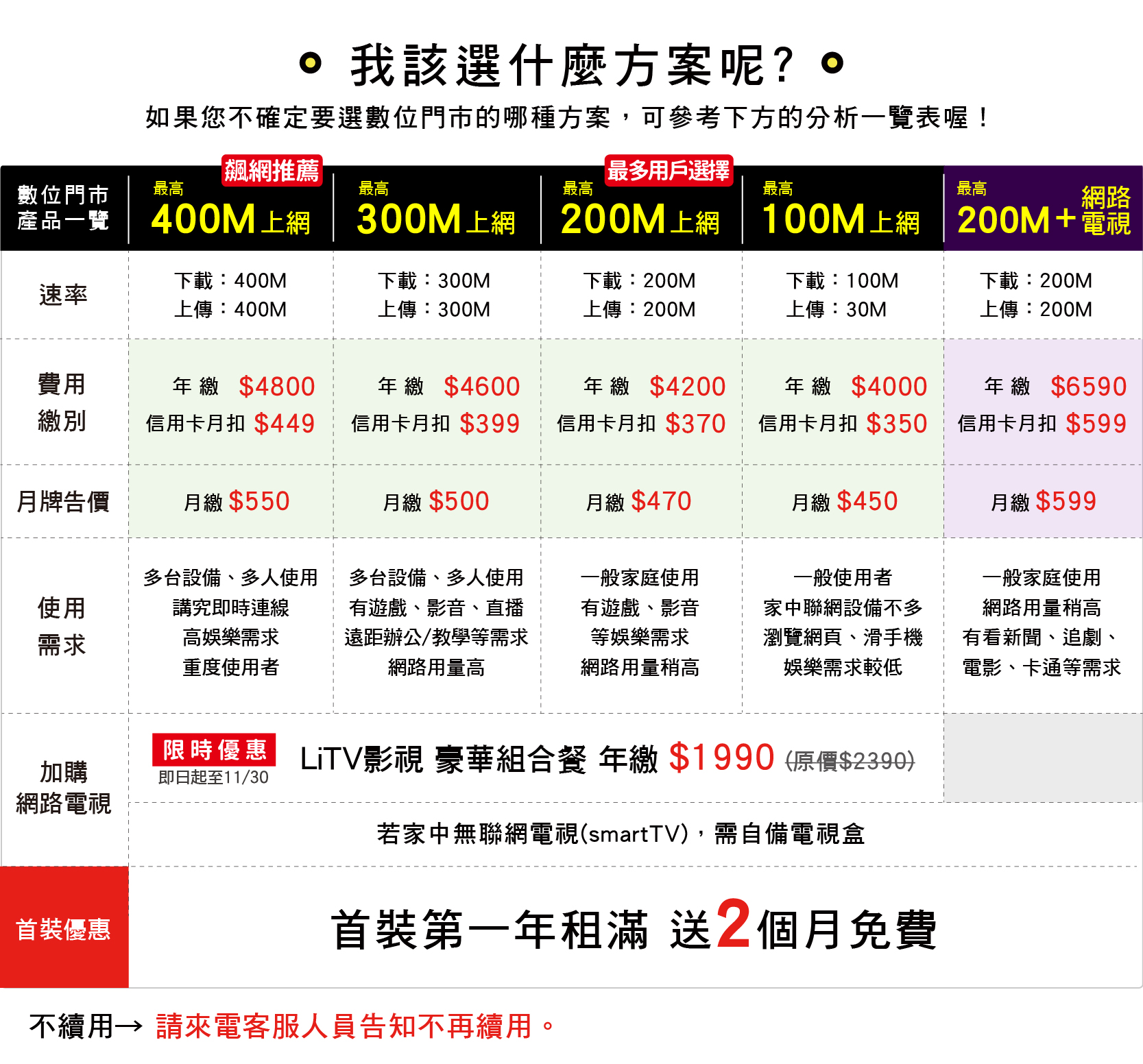 社區寬頻 家用上網首選 網路方案一覽表